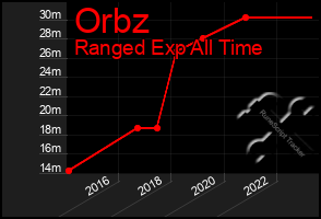 Total Graph of Orbz