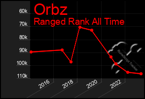 Total Graph of Orbz