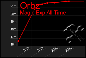 Total Graph of Orbz