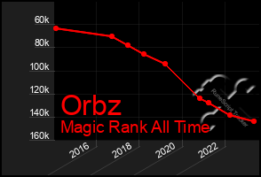 Total Graph of Orbz