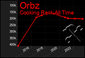 Total Graph of Orbz