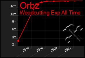 Total Graph of Orbz