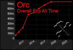 Total Graph of Orc