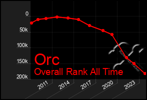 Total Graph of Orc