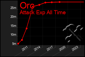 Total Graph of Orc