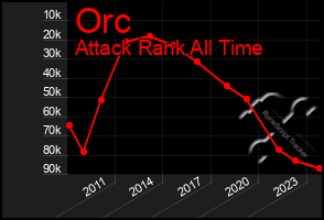 Total Graph of Orc