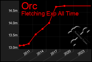 Total Graph of Orc