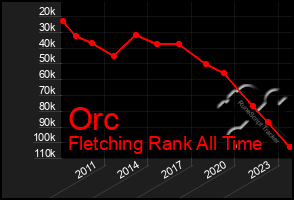 Total Graph of Orc