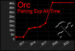 Total Graph of Orc