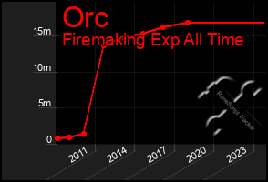 Total Graph of Orc