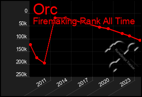 Total Graph of Orc