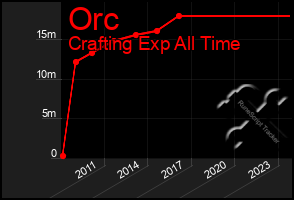 Total Graph of Orc