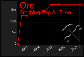 Total Graph of Orc