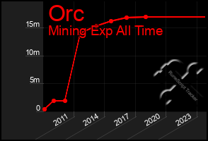 Total Graph of Orc