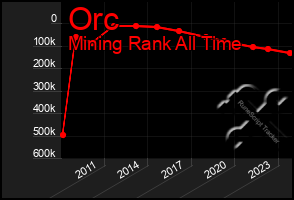 Total Graph of Orc