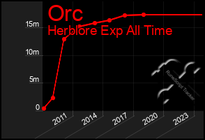 Total Graph of Orc