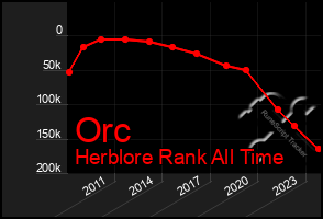 Total Graph of Orc