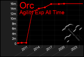 Total Graph of Orc