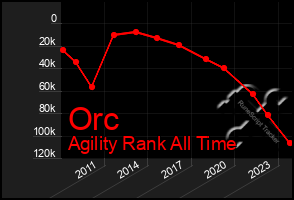 Total Graph of Orc