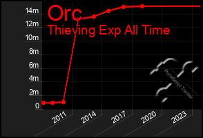 Total Graph of Orc