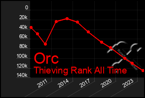 Total Graph of Orc