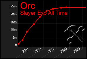 Total Graph of Orc