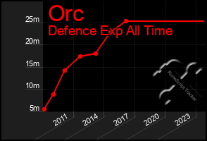 Total Graph of Orc