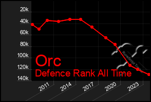 Total Graph of Orc