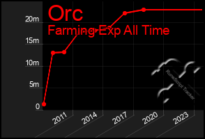 Total Graph of Orc