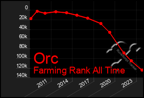 Total Graph of Orc