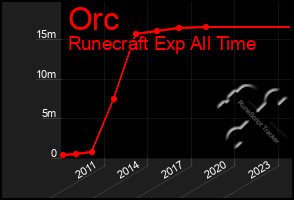 Total Graph of Orc