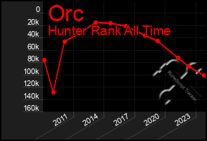 Total Graph of Orc