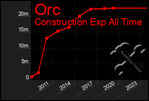 Total Graph of Orc