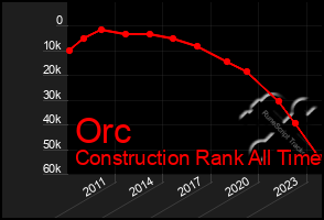 Total Graph of Orc