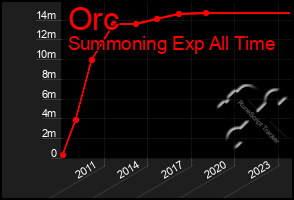 Total Graph of Orc