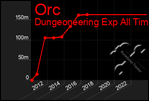 Total Graph of Orc