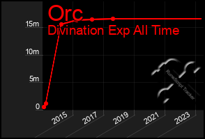 Total Graph of Orc