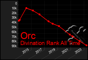 Total Graph of Orc