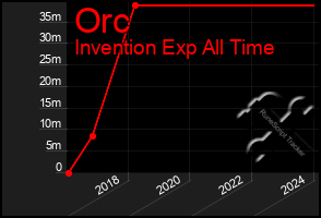 Total Graph of Orc