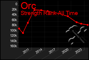 Total Graph of Orc