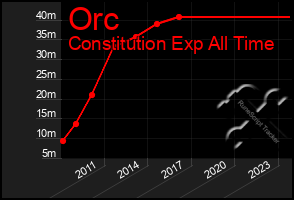 Total Graph of Orc