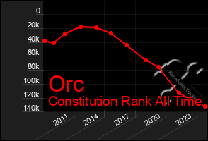 Total Graph of Orc