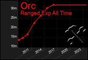 Total Graph of Orc