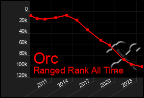 Total Graph of Orc