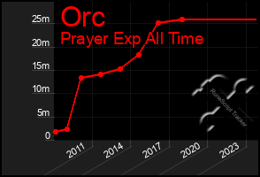 Total Graph of Orc