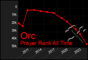 Total Graph of Orc