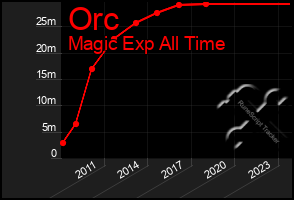 Total Graph of Orc