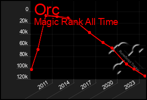 Total Graph of Orc