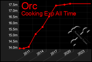 Total Graph of Orc