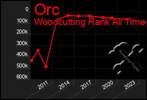 Total Graph of Orc